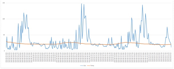 A későbbi (2016. augusztus 29. délutántól) mérési eredmények alapján H2S csúcsok láthatók az alábbi időpontokban: